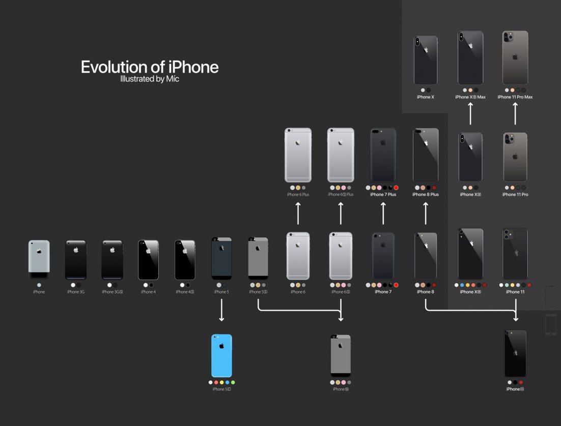 iPhone Evo 2007 - 2020